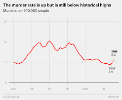 The U S Murder Rate Is Up But Still Far Below Its 1980 Peak