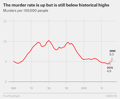 the u s murder rate is up but still far below its 1980 peak