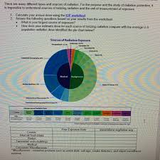 There Are Many Different Types And Sources Of Radi