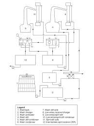 A Modern Distillery Layout Whiskey Distillery Distillery Pot Still