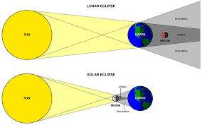 The sun (solar), the moon (lunar), and the earth. All About Solar Eclipses Dyer Vanderbilt University