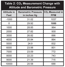Effects Of Temperature And Barometric Pressure On Co2