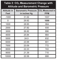 effects of temperature and barometric pressure on co2