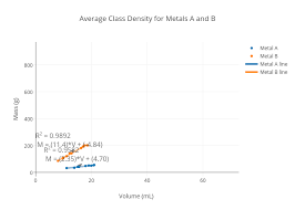 Average Class Density For Metals A And B Scatter Chart