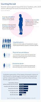 Maybe you would like to learn more about one of these? Domestic Violence Gold Coast Statistics Reveal Horrible Truth Gold Coast Bulletin