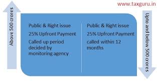 A preferential issue is the issue of shares or securities by company to a selected group of investors. Partly Paid Up Shares