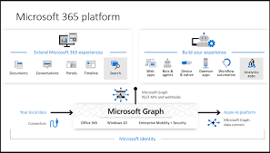 Overview Of Microsoft Graph Microsoft Graph Microsoft Docs