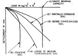 How To Calculate Bearing Capacity Of Soil From Plate Load