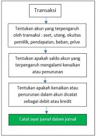Siklus Akuntansi Accounting Cycle Proses Dan Contoh Akuntansi Keuangan Laporan Keuangan
