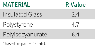 Polystyrene Vs Polyisocyanurate Mapes Panels Glazing