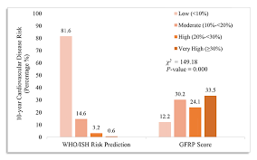 Add framingham risk score calculato to clinical calculators, videos matching framingham risk score revolvy, cardiovascular high risk patients treat to protect but whom framingham coronary heart disease risk score formula. Assessment Of Cardiovascular Disease Risk Among Qatari Patients With Type 2 Diabetes Mellitus Attending Primary Health Care Centers 2014