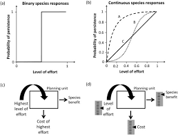 Lourenço e lourival são filhos de lavradores, e portanto, trabalharam na lavoura desde cedo, porém. Accounting For Continuous Species Responses To Management Effort Enhances Cost Effectiveness Of Conservation Decisions Sciencedirect