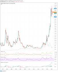 Change the date range, see whether others are buying or selling, read news, get earnings results, and compare amd against related stocks people have also bought like nvda, msft, intc, and tsm. Amd Stock Forecast Advanced Micro Devices Technical Levels To Watch Results April 27