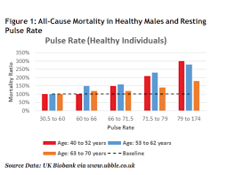 This article examines normal resting heart rates,. Better Underwriting Decisions Are Just A Heartbeat Away