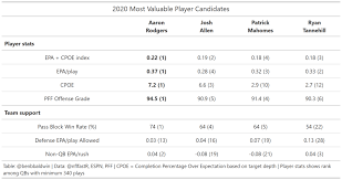 The post 2017 nfl mvp odds appeared first on cover32. Crowning The 2020 Nfl Mvp Aaron Rodgers Or Patrick Mahomes The Athletic
