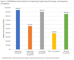 What is an engineering degree worth? Current Status Of The U S Engineering And Computing Workforce 2019 Ira Asee