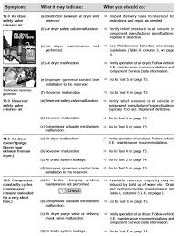 Air Compressor Troubleshooting Flowchart