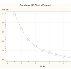 Create Cumulative Lift Charts In Sas Without Enterprise