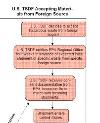 flowchart for import consent documentation international