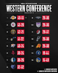 283 8 Mil Me Gusta 1 218 Comentarios Nba Nba En Instagram The Nba Standings Through Week 20 S Action En 2020 Comentarios