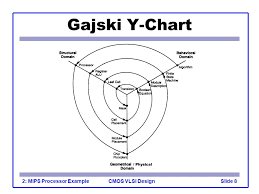 Introduction To Cmos Vlsi Design Lecture 2 Mips Processor