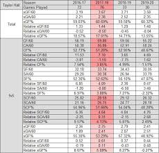 Get the latest news, scores and stats on thescore app. Looking At The Legacy Of Taylor Hall With The New Jersey Devils All About The Jersey