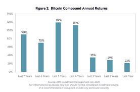 Bitcoin soars past $33,000, its highest ever. Yassine Elmandjra On Twitter Five Years Ago A 10 000 Investment In Bitcoin Would Have Delivered A 119 Cagr And Would Be Worth Roughly 500 000 Today In Fact During Any Yearly Holding Period