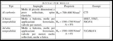 Ulteriori colori sono ottenibili variando la composizione chimica dell'atmosfera in cui avviene il. Portale Www Campanologia It Area I Arte Tecnico Scientifica Ats G09 03 Proprieta Degli Acciai E Classificazione