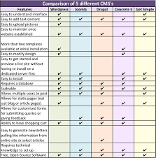 Content Management Systems Take 5 Bishop Design