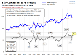 Adjusting S P 500 For Inflation Spdr S P 500 Trust Etf