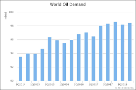 Crude Oil Understanding The Demand Supply Dynamics