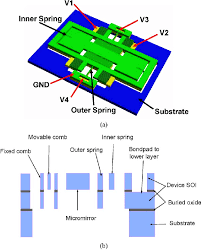 a) Schematic of the 2-D scanner. (b) Cross-sectional view of various...