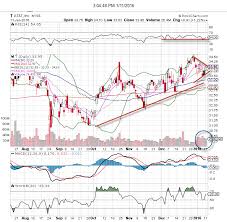 at t stock chart analysis explosive options