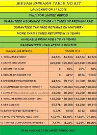 lic policy surrender value chart should you buy lic