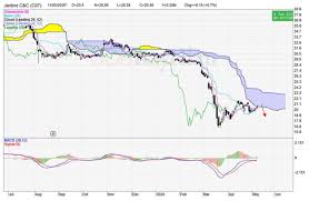 Tong yen ho, director of group corp what is keppel's stock price today? Cfd Trading Jardine C C Keppel Corp Tick Insights