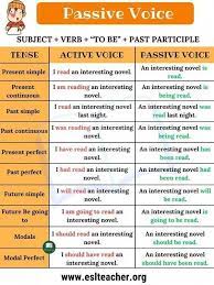 In fact, yoast recommends that no more than 10% of sentences in a given blog post use passive voice sentences. Image Apprendreanglais Apprendreanglaisenfant Anglaisfacile Coursanglais Parleranglais Apprendreanglais Learn English English Grammar Teaching English Grammar