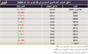 يمر اليوم الأحد الموافق لـ25 فبراير، 12 عاما على تسجيل المؤشر العام للسوق السعودي أعلى قمة له في تاريخه، والبالغة. Ø³Ø¹Ø± Ø³Ù‡Ù… Ø§Ù„Ø±Ø§Ø¬Ø­ÙŠ 2006