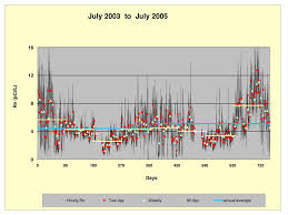 Are Short Term Radon Test Kits Useless