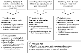 Cancer pain has many different causes and there are different types. Improving Communication In Cancer Pain Management Nursing A Randomized Controlled Study Assessing The Efficacy Of A Communication Skills Training Program Springerlink
