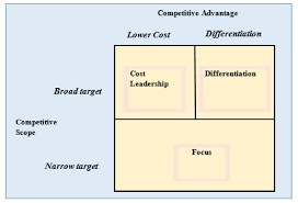 Image result for porter's three generic strategies