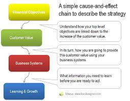 Four Perspectives Of The Balanced Scorecard Change Management Business Systems Cause And Effect