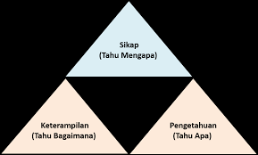 Pendekatan saintifik tersebut memiliki lima unsur yang merupakan satu kesatuan, yaitu. Contoh Aplikasi Pendekatan Saintifik Dalam Pembelajaran Ips Blog Barabai