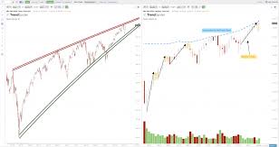 Current Chart Patterns And Key Resistance Lines New Trader U