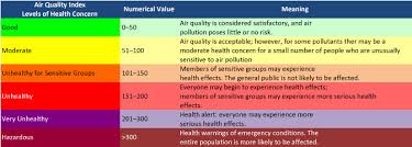 The aqi is an index reported daily air quality. Why Monitor Air Quality Terra