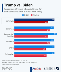 Chart Trump Vs Biden Statista