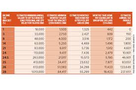 Useful reference information for malaysia's income tax 2018 filing deadline for year of assessment 2017 for be is apr apply to register an income tax reference number at the nearest inland revenue board of malaysia (irbm) branch. The State Of The Nation Finding Room To Lighten The Middle Income Tax Burden The Edge Markets