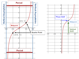 Exploring Graphs Of Tangent Functions Activity Builder By Desmos