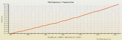 Philippines Population Historical Data With Chart