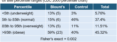 Table Iii From Body Mass Index And Blounts Disease A