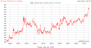 10 Year Gold Price History In Australian Dollars Per Gram